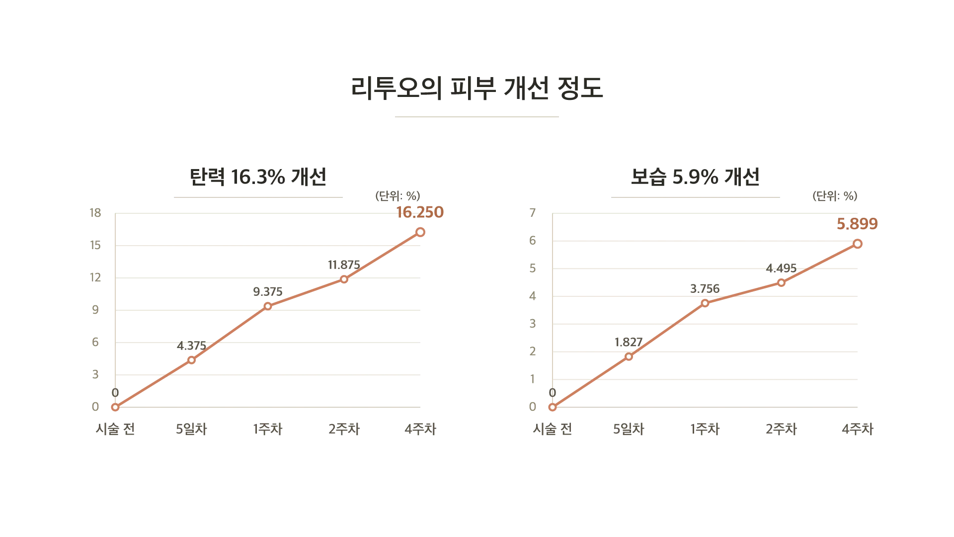 리투오의 피부 개선 정도