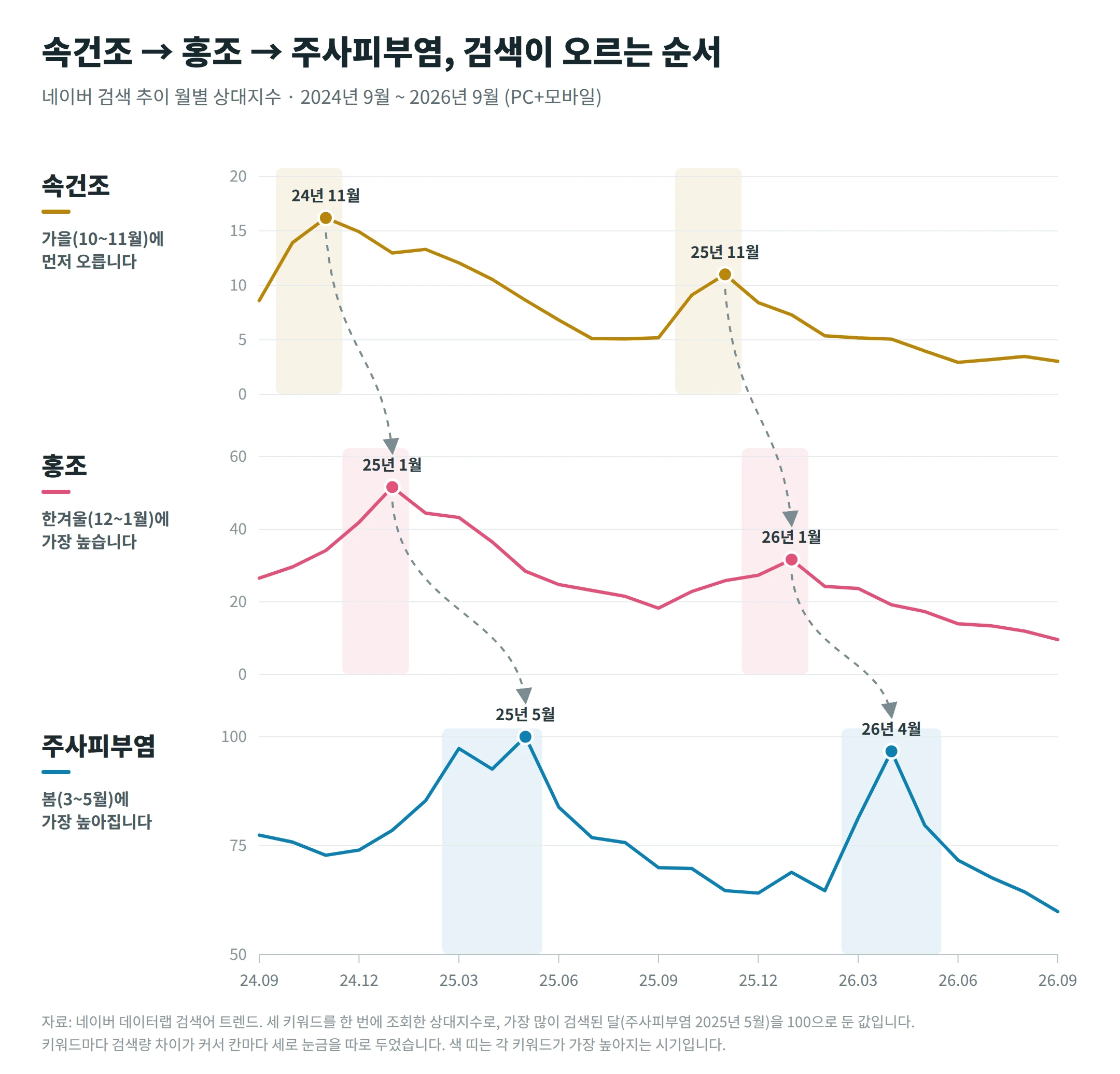 2024년 9월부터 2026년 9월까지 네이버 검색 상대지수 그래프. 속건조는 11월, 홍조는 1월, 주사피부염은 4~5월에 가장 높아지는 순서가 두 해 연속 반복된다